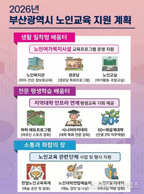 2026년 부산광역시 노인교육 체계도