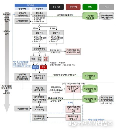 실태조사 업무 흐름도(국토교통부 매뉴얼)