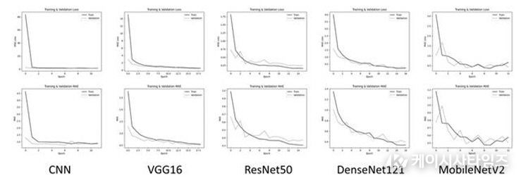 인공지능 모델별 딥러닝 학습 및 검증 그래프