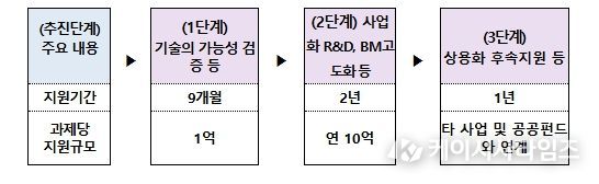 사업 추진 프로세스(안)