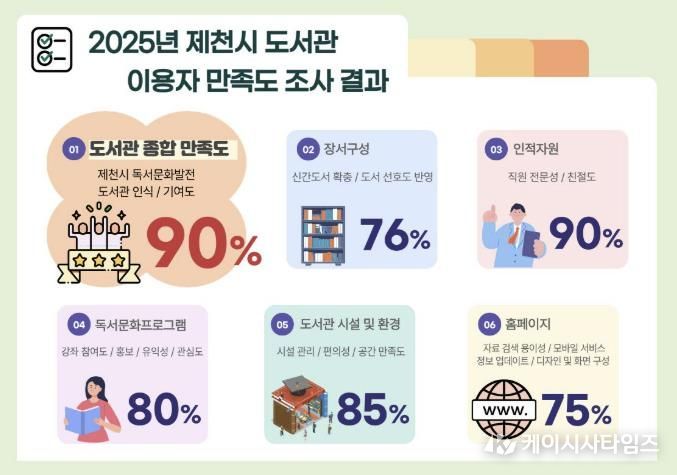 만족도 조사 결과 그래픽