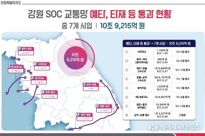 강원 SOC 예타 ‘7전 7승’10조 9천억 투입…