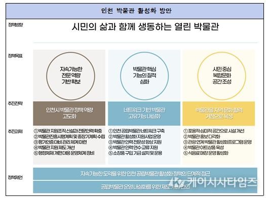 인천 박물관 활성화 방안