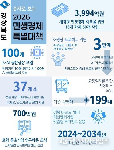 ’26년 경상북도 5대 경제정책 목표로 성장 청사진 제시!