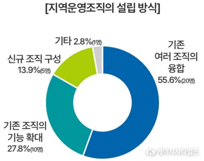 충남 읍·면 단위 RMO 제안