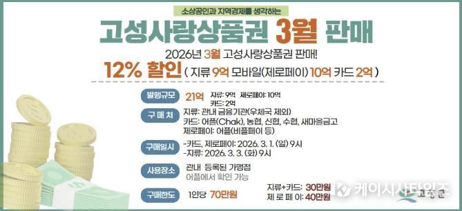 경남 고성군, '고성사랑상품권' 연중 할인율 12%로 상향 조정