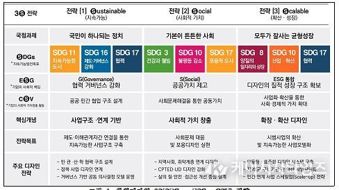 창의디자인 3S(SDGs · ESG · CSV) 전략
