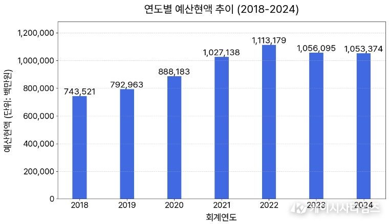 연도별 예산현액 추이