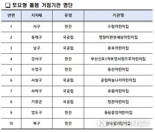 정부책임형 유보통합 기조 맞춰 토요형 돌봄 거점기관 10개소 선정