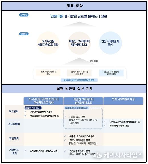 글로벌 문화도시 인천의 정책 방향