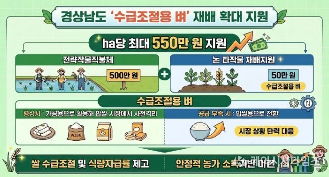 수급조절용벼 재배 확대 지원
