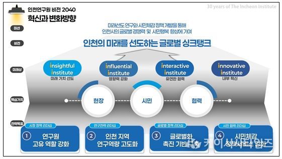 인천연구원 비전 2040