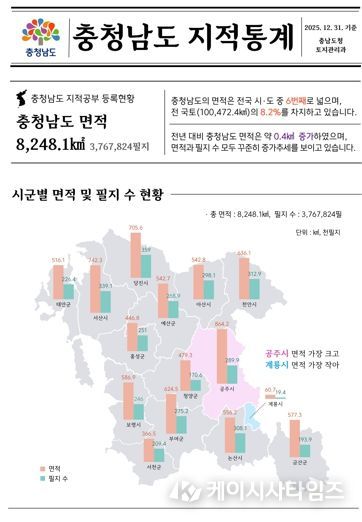 충남도, 도내 생활·교통·산업 기반 늘었다