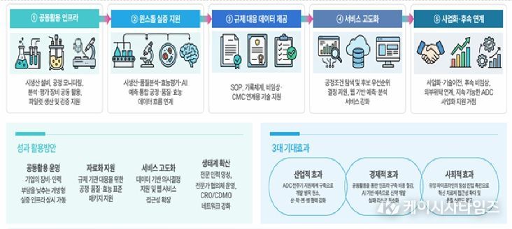 충북도,'항체-약물접합체(ADC) 후보 발굴지원 및 시생산 지원 기반구축'공모 선정