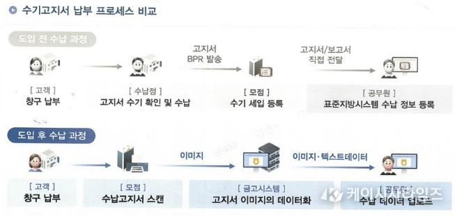 수기고지서 납부 프로세스 비교 이미지