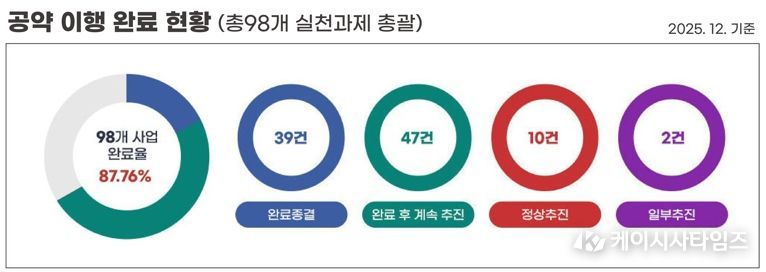 전라남도 나주시가 한국매니페스토실천본부에서 주관한 ‘2026년 민선 8기 전국 기초자치단체장 공약 이행 및 정보공개 평가’에서 2년 연속 최고 등급인 ‘SA’(스페셜에이)를 받았다.