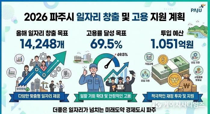 파주시, 2026년 일자리 14,248개 창출 목표 제시