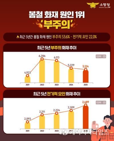 “사소한 부주의가 큰 화재로”...서산소방서, 생활 속 화재 예방수칙 당부