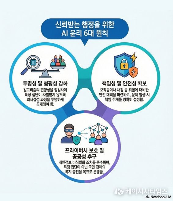 AI 윤리 6대 원칙